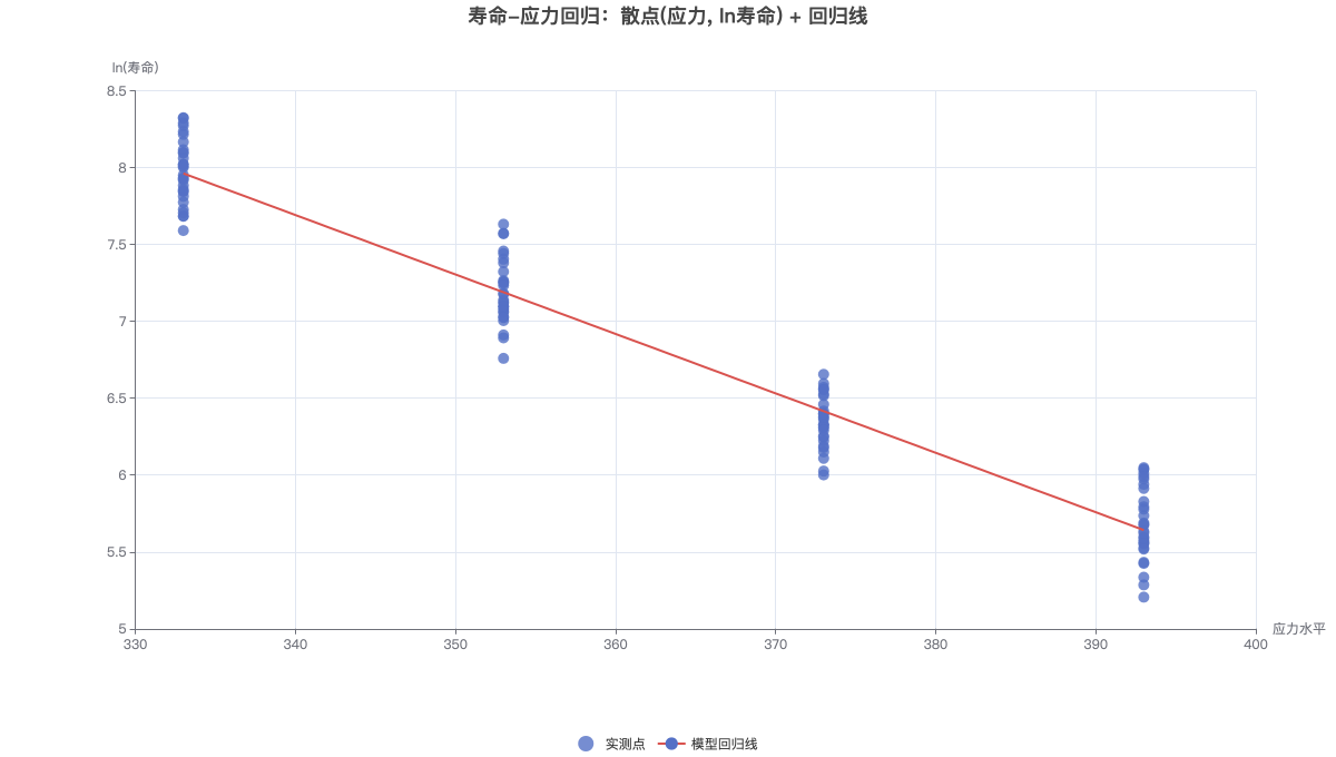 寿命-应力回归：散点(应力, ln寿命) + 回归线