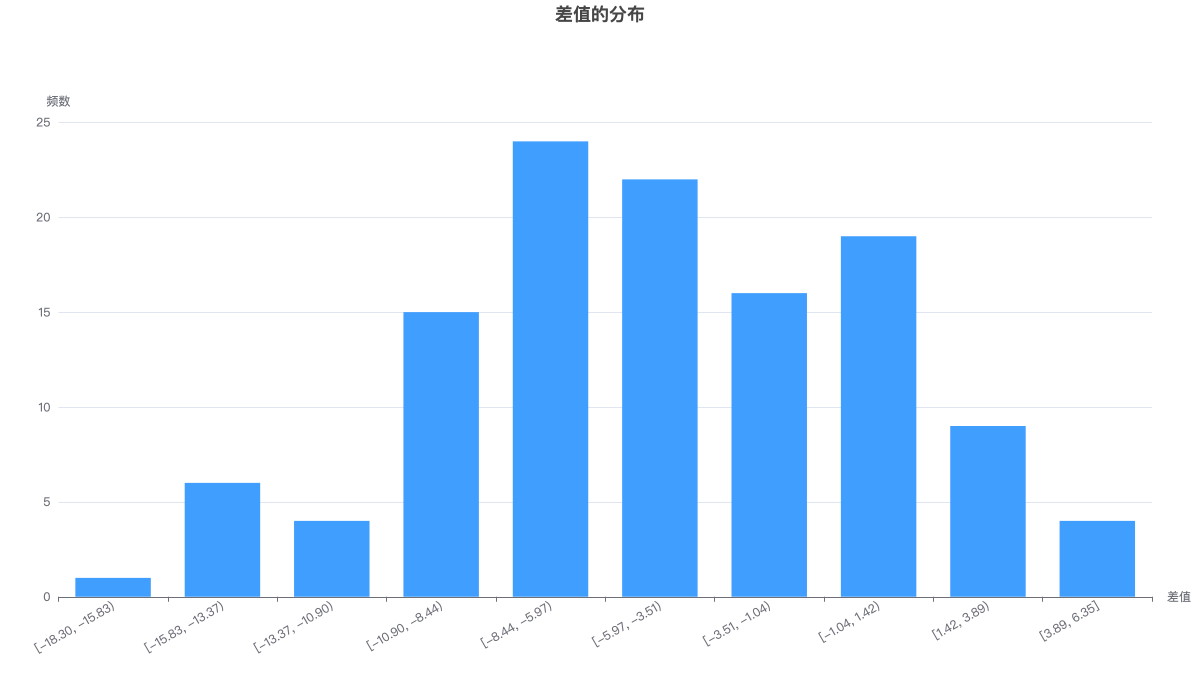 差值的分布
