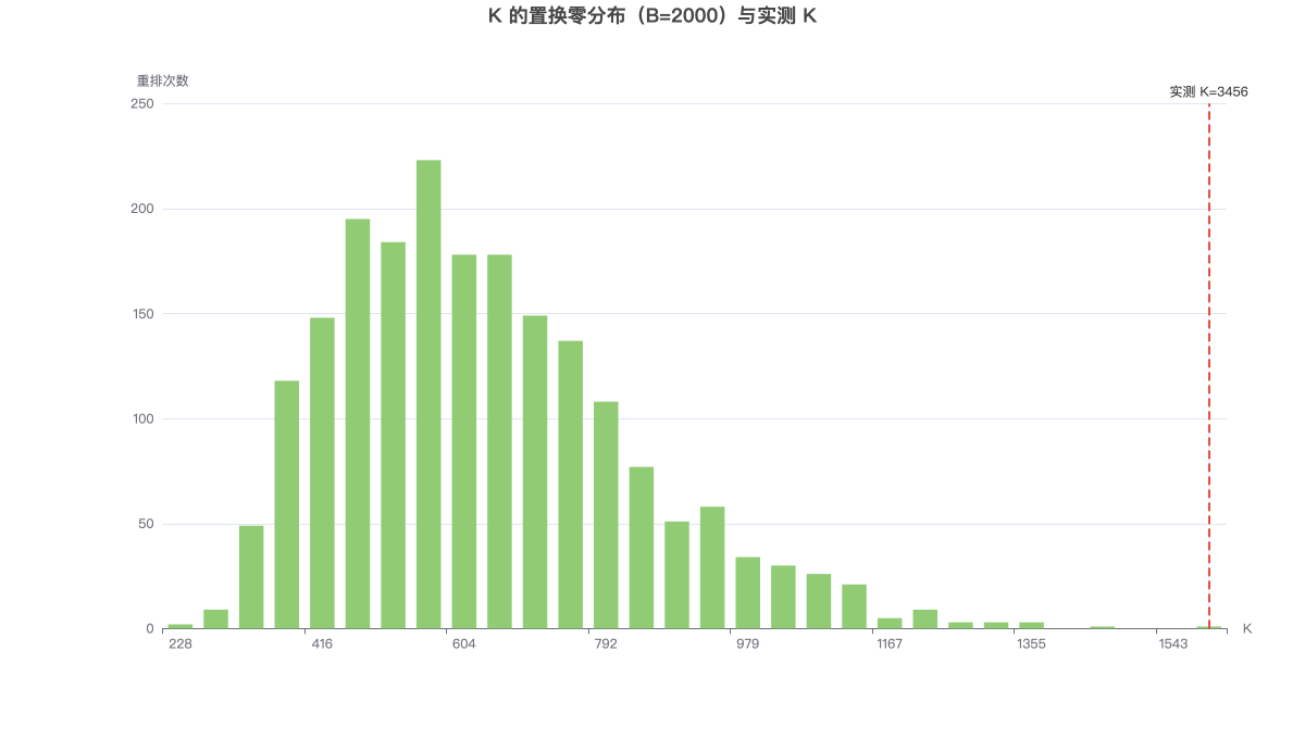 K 的置换零分布（B=2000）与实测 K