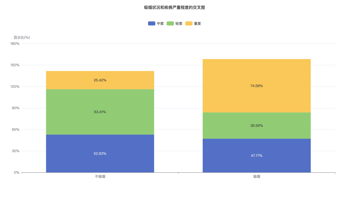 吸烟状况和疾病严重程度的交叉图