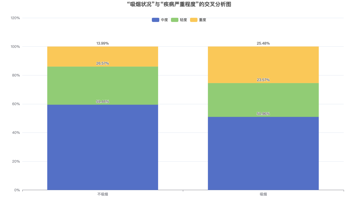 “吸烟状况”与“疾病严重程度”的交叉分析图