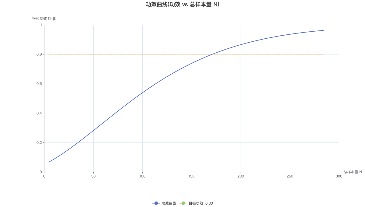 功效曲线(功效 vs 总样本量 N)