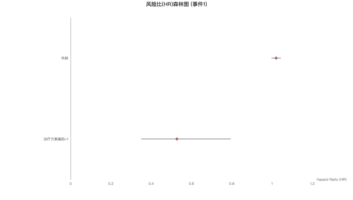风险比(HR)森林图 (事件1)