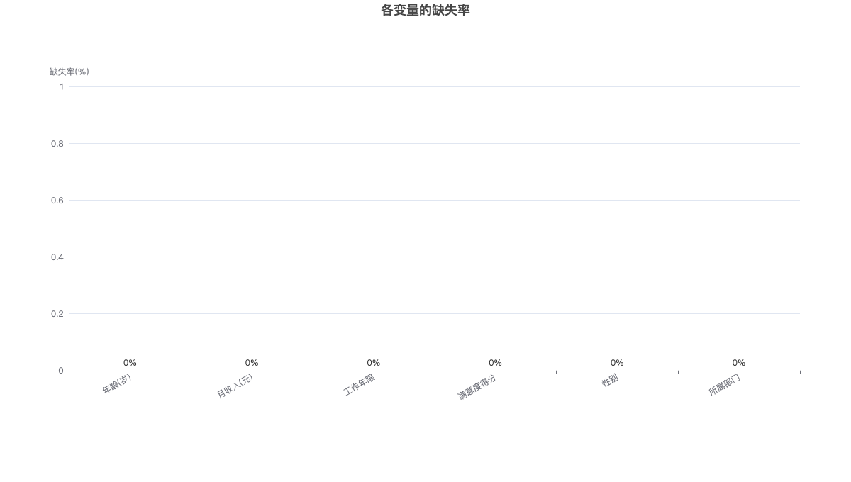 各变量的缺失率