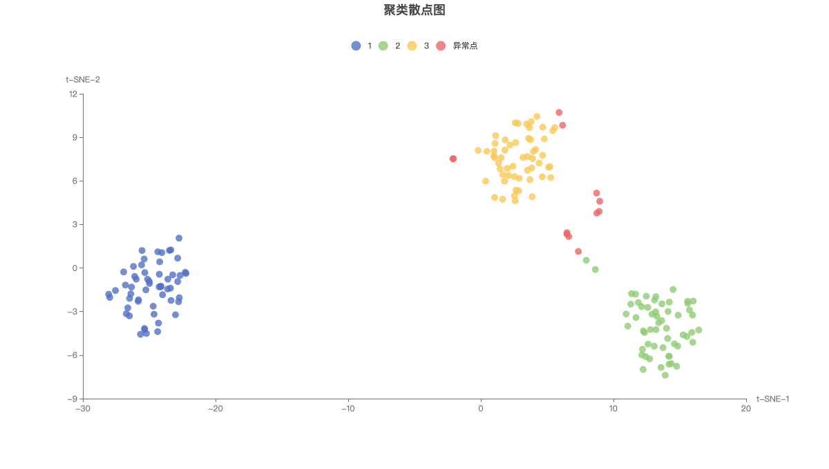 聚类散点图