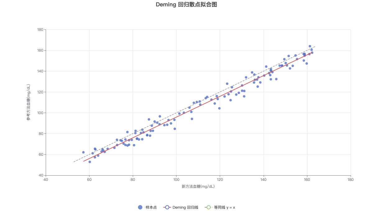 Deming 回归散点拟合图