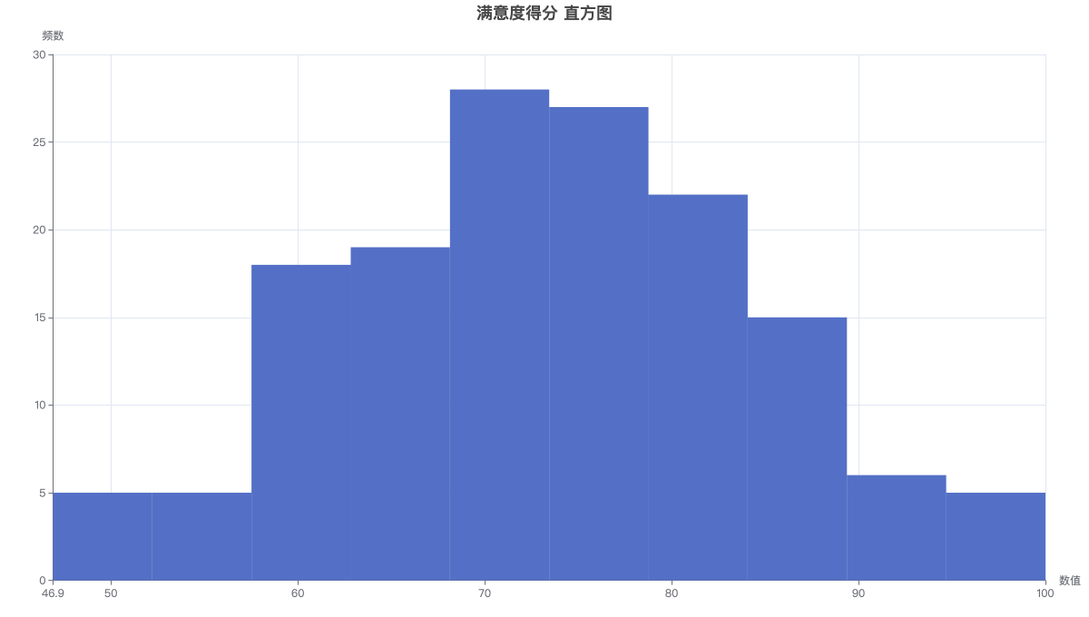 满意度得分 直方图