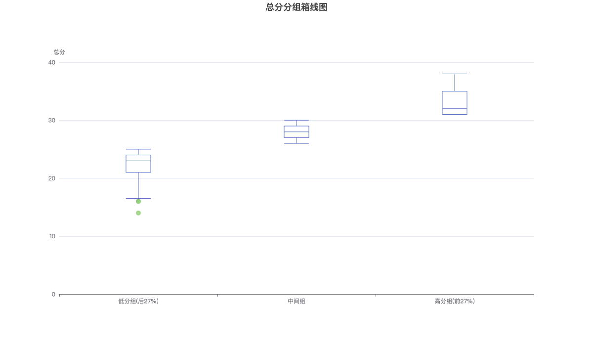 总分分组箱线图