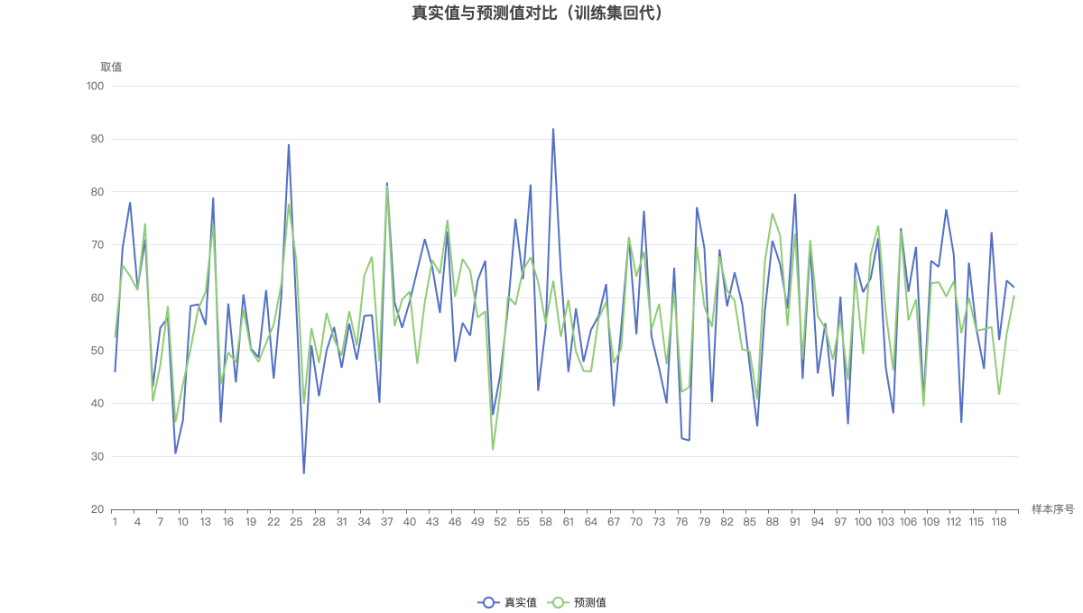 真实值与预测值对比（训练集回代）