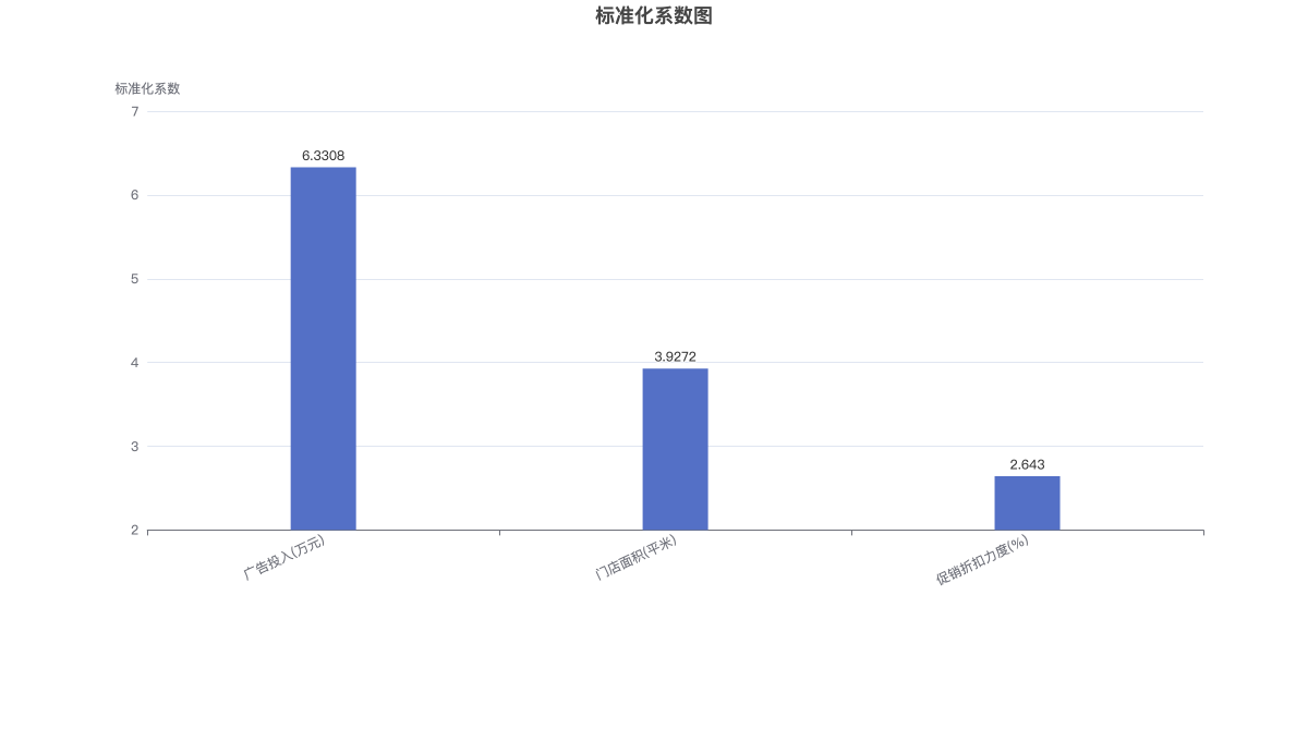标准化系数图
