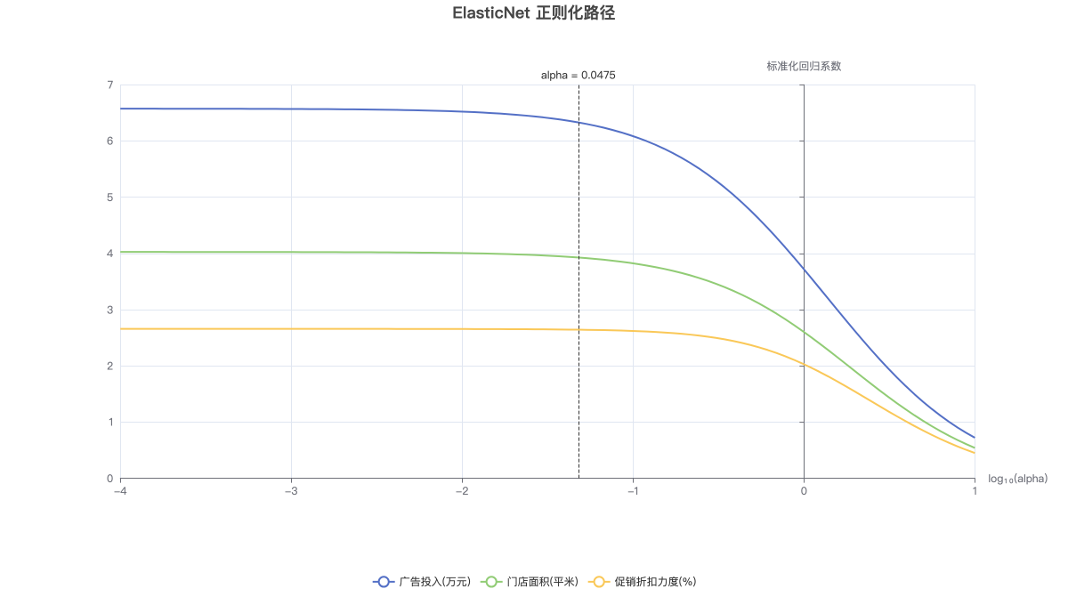 ElasticNet 正则化路径