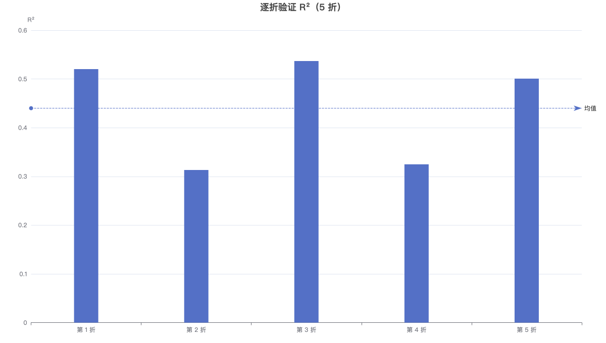 逐折验证 R²（5 折）