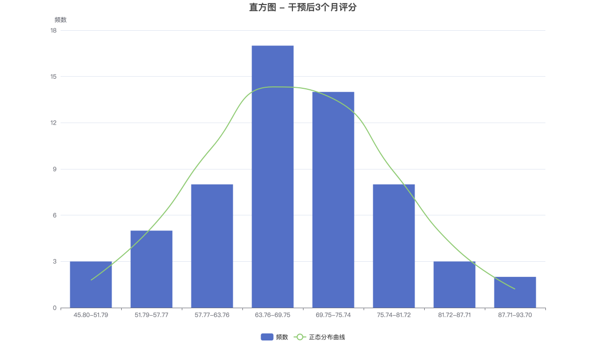 直方图 - 干预后3个月评分
