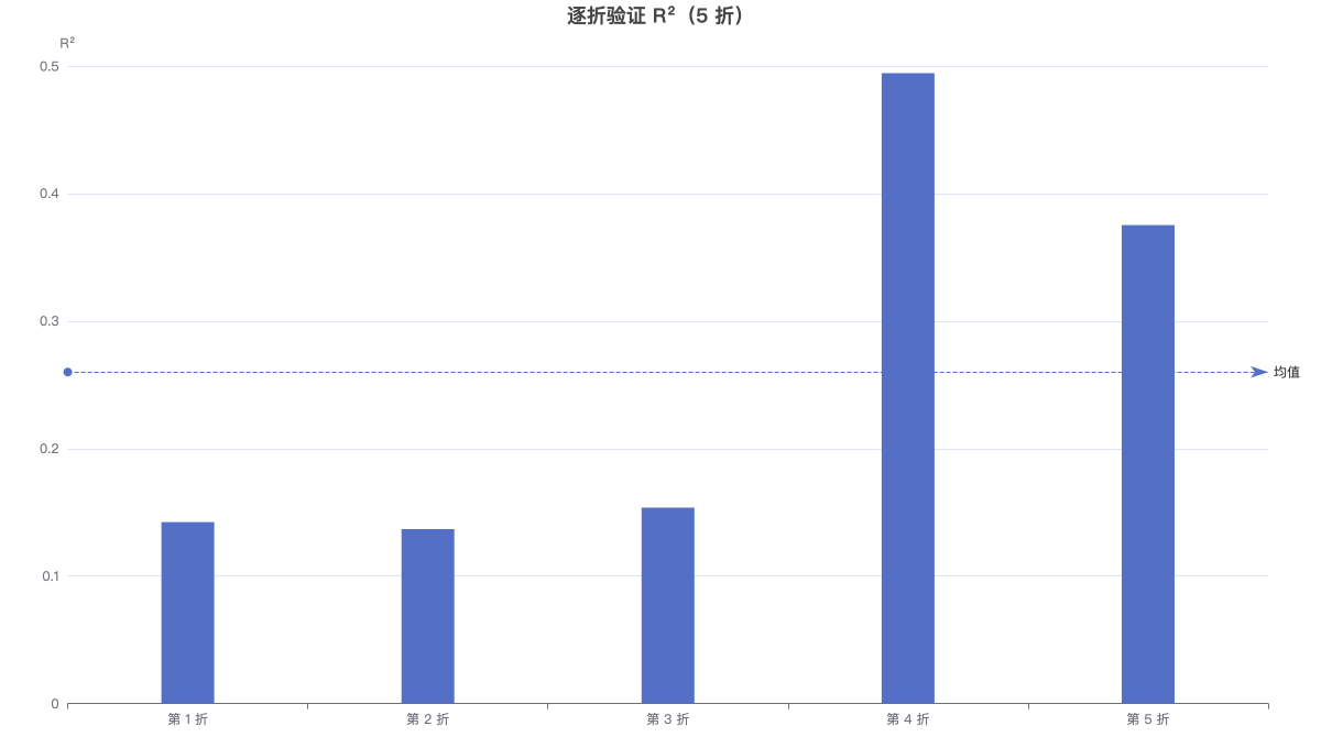 逐折验证 R²（5 折）