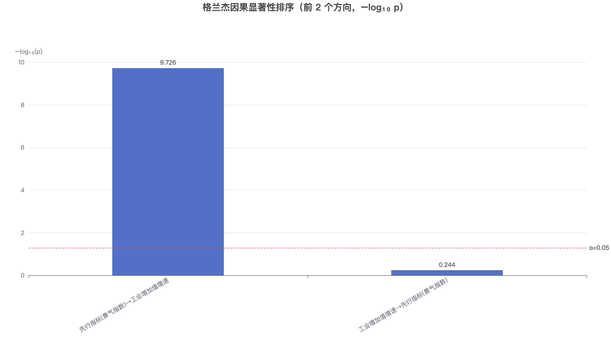 格兰杰因果显著性排序（前 2 个方向，−log₁₀ p）