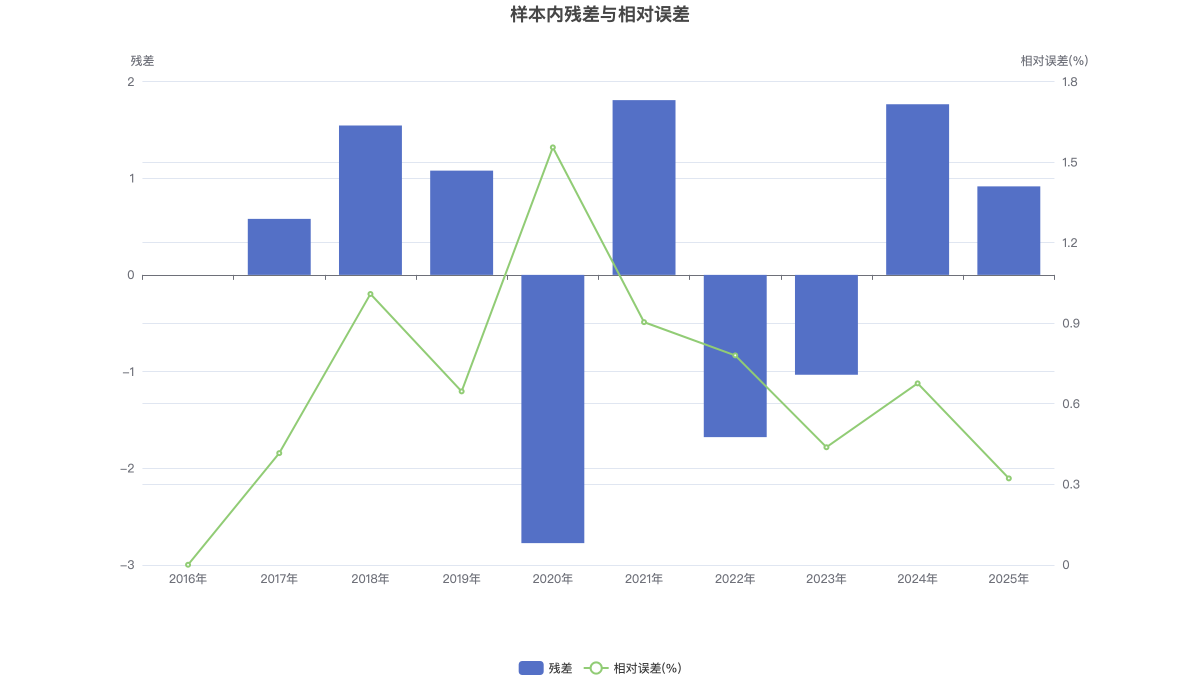 样本内残差与相对误差