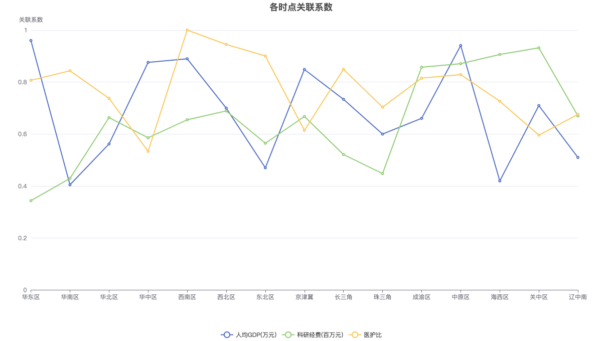 各时点关联系数