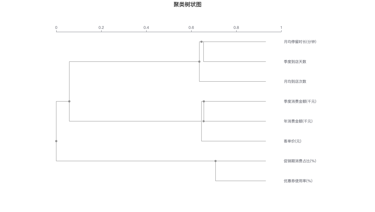 聚类树状图