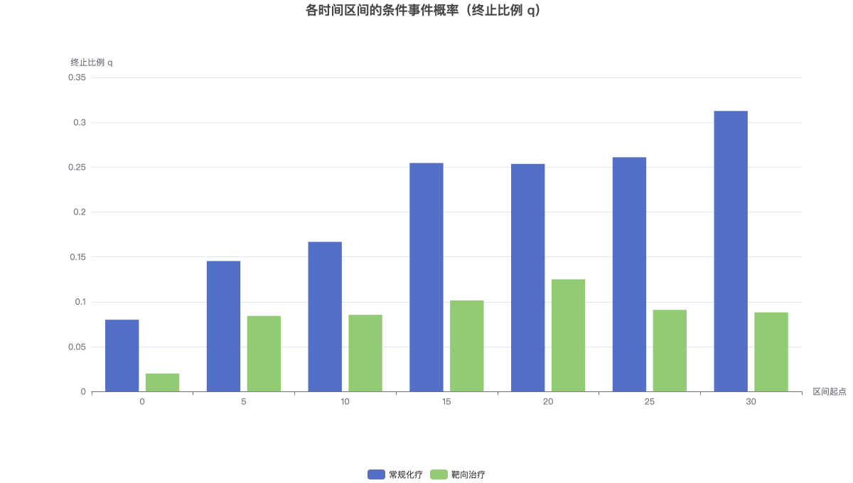各时间区间的条件事件概率（终止比例 q）