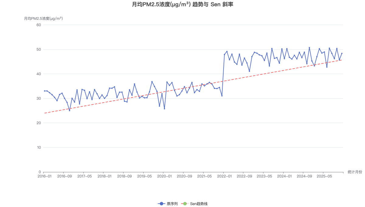 月均PM2.5浓度(μg/m³) 趋势与 Sen 斜率