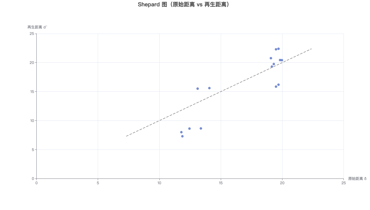 Shepard 图（原始距离 vs 再生距离）