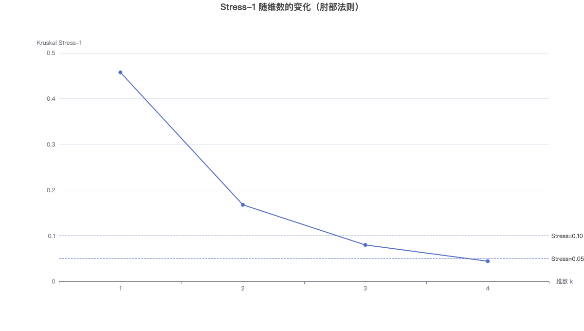 Stress-1 随维数的变化（肘部法则）