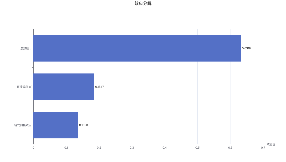 效应分解