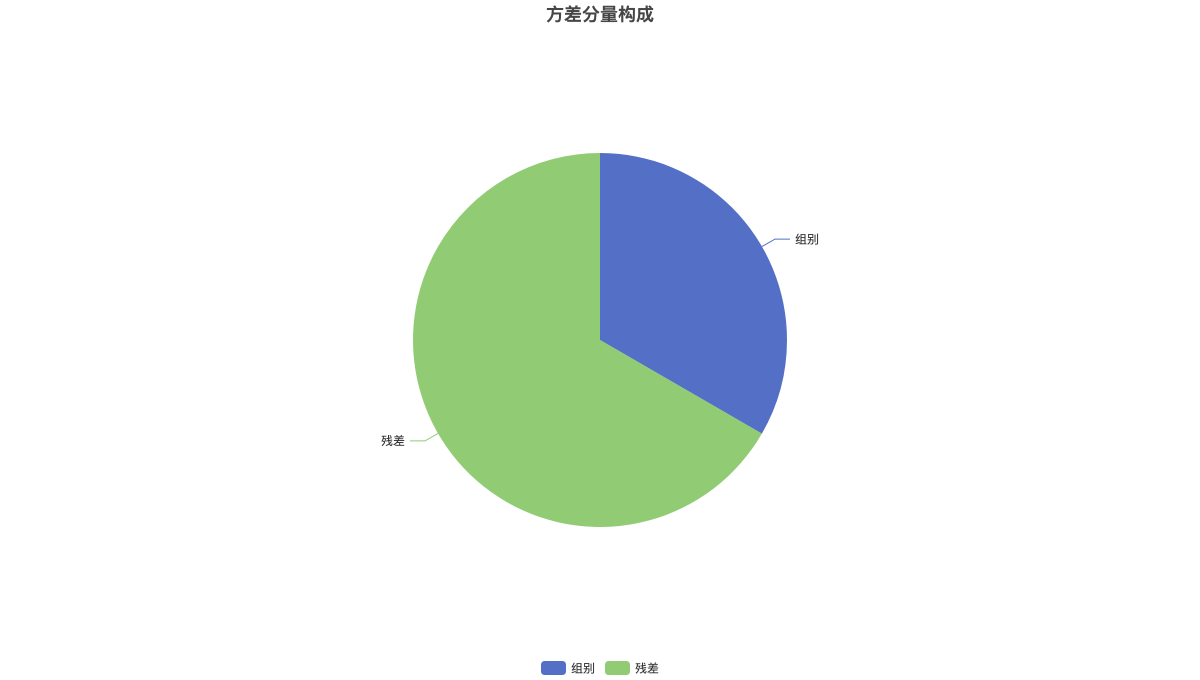 方差分量构成