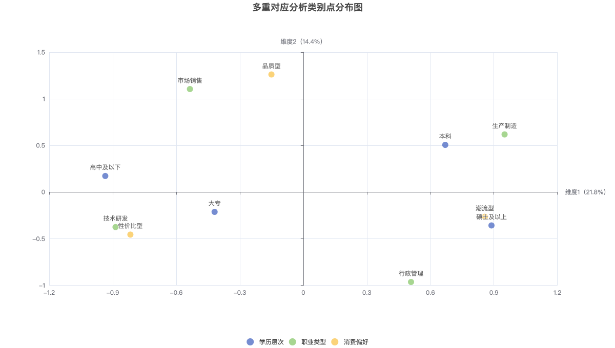 多重对应分析类别点分布图