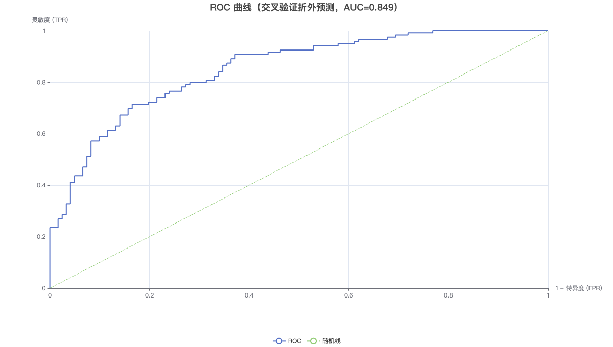 ROC 曲线（交叉验证折外预测，AUC=0.849）