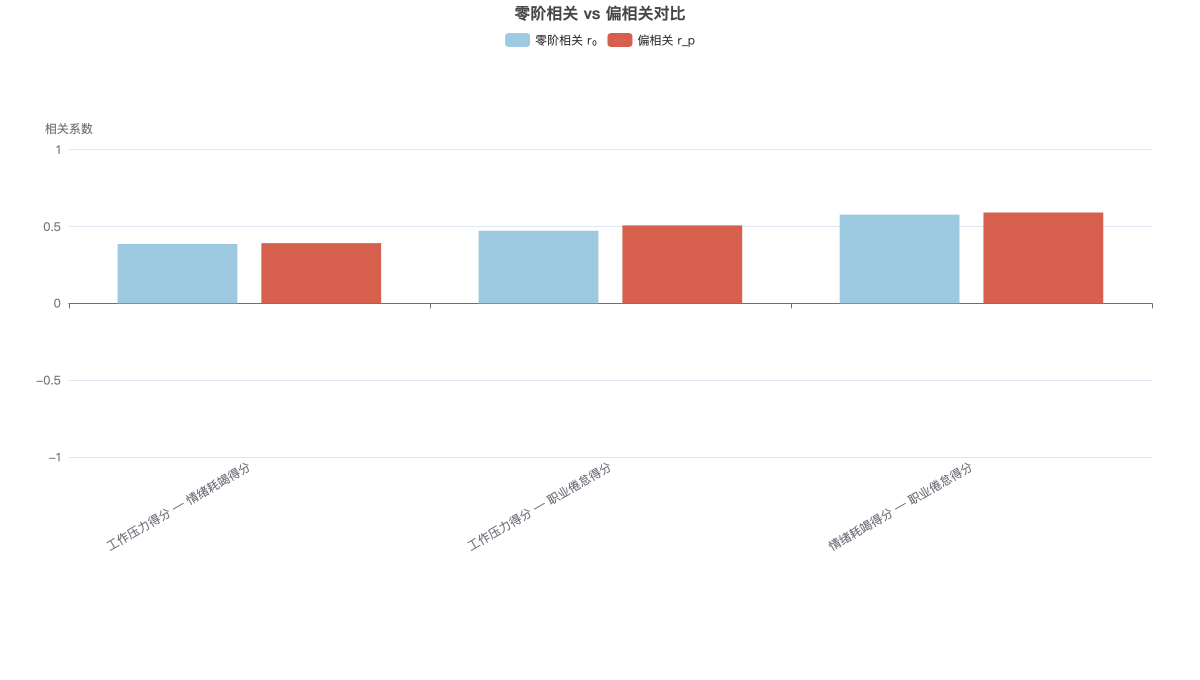 零阶相关 vs 偏相关对比