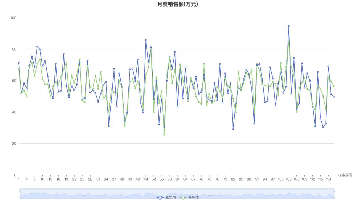 月度销售额(万元)