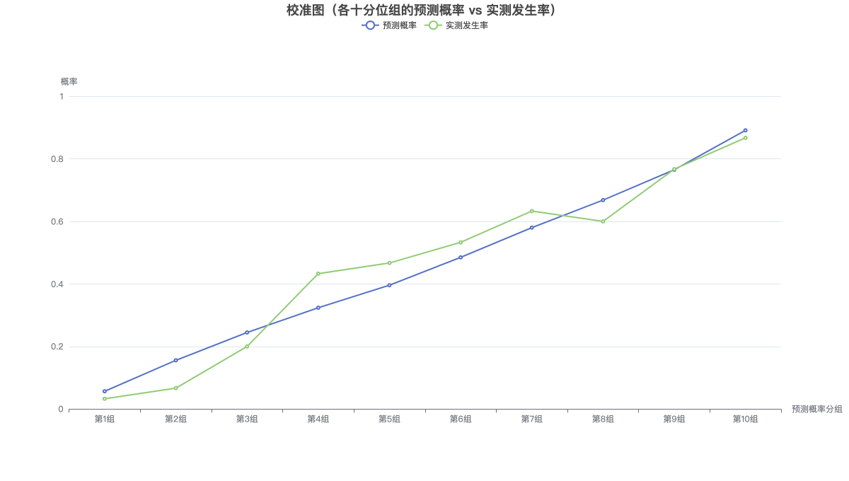 校准图（各十分位组的预测概率 vs 实测发生率）
