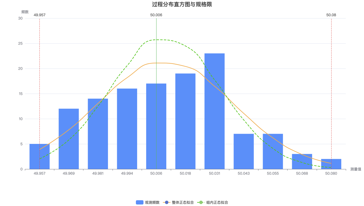 过程分布直方图与规格限