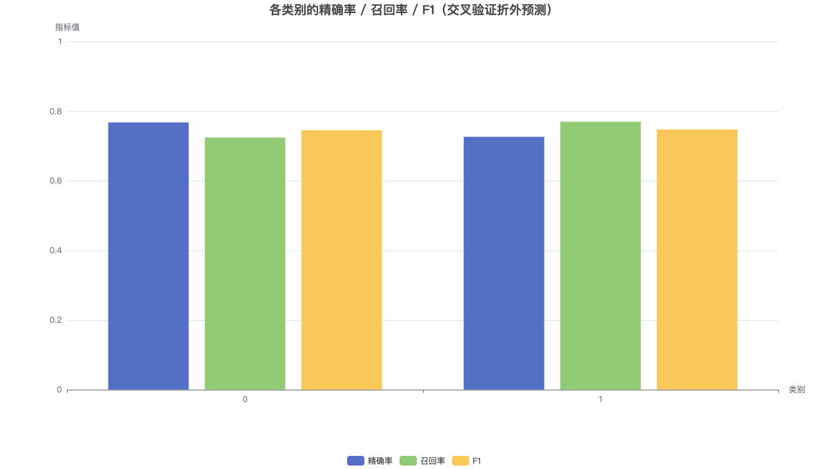 各类别的精确率 / 召回率 / F1（交叉验证折外预测）