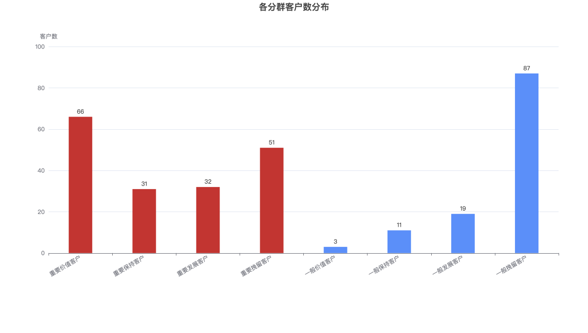 各分群客户数分布