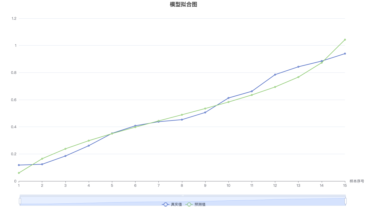 模型拟合图