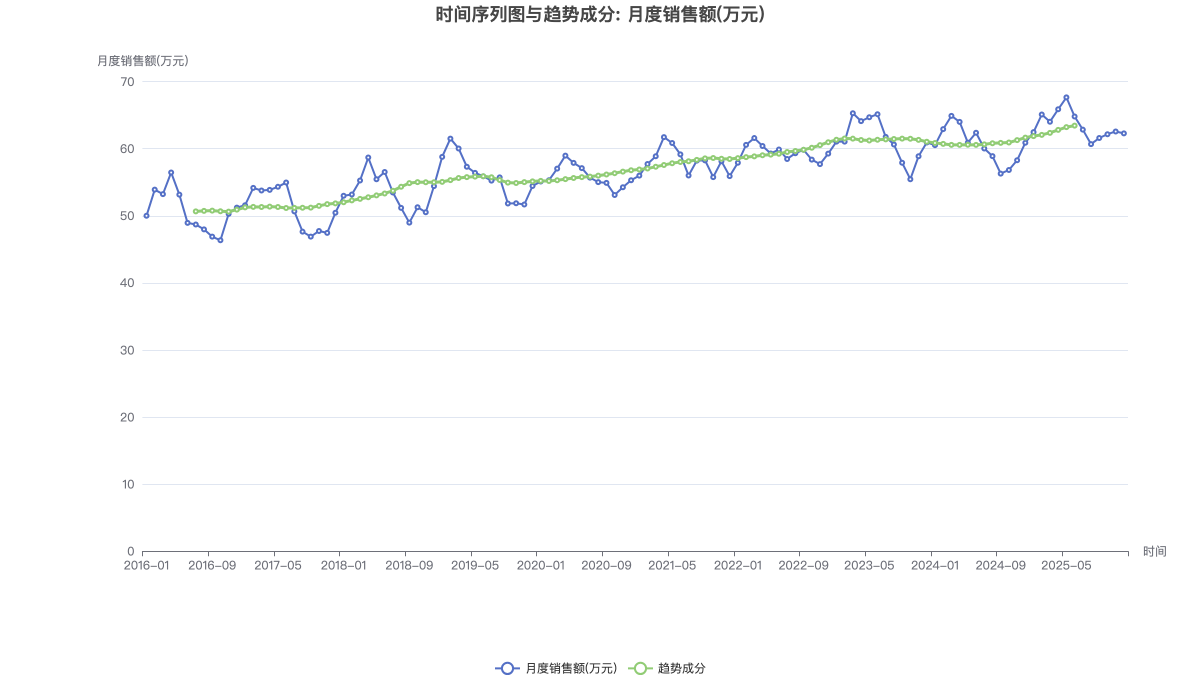 时间序列图与趋势成分: 月度销售额(万元)