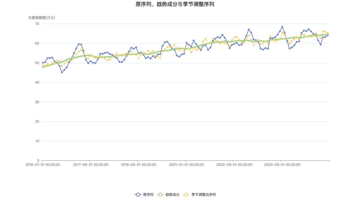 原序列、趋势成分与季节调整序列