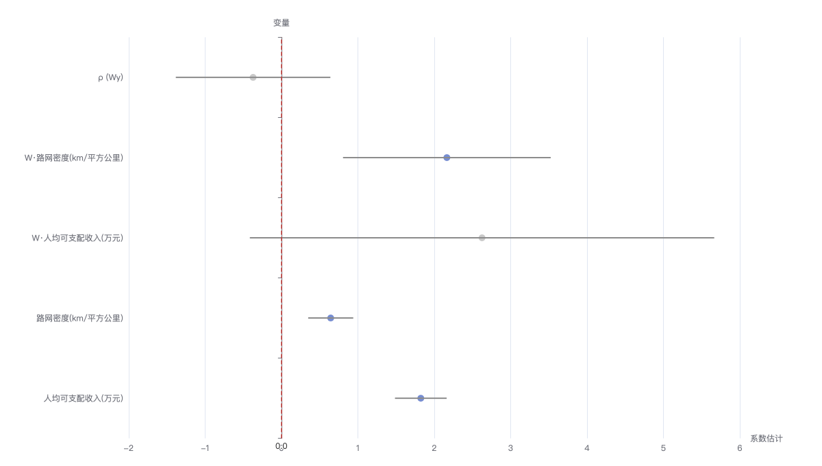 spatial_durbin_model