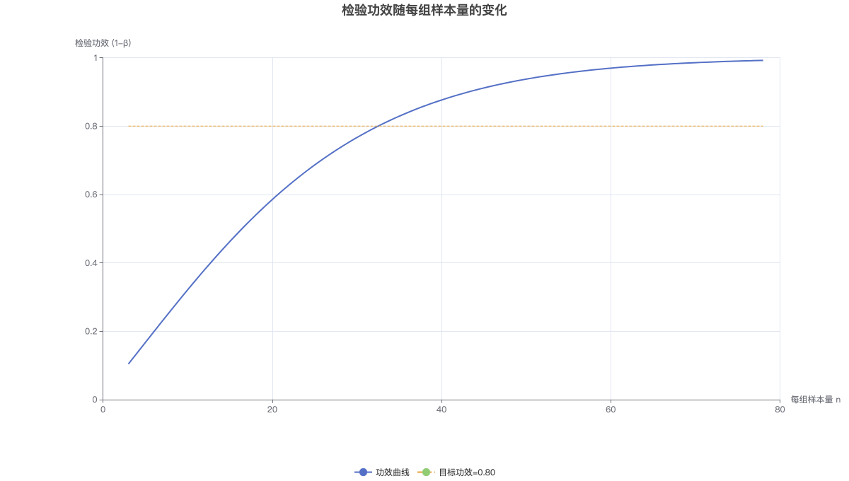 检验功效随每组样本量的变化