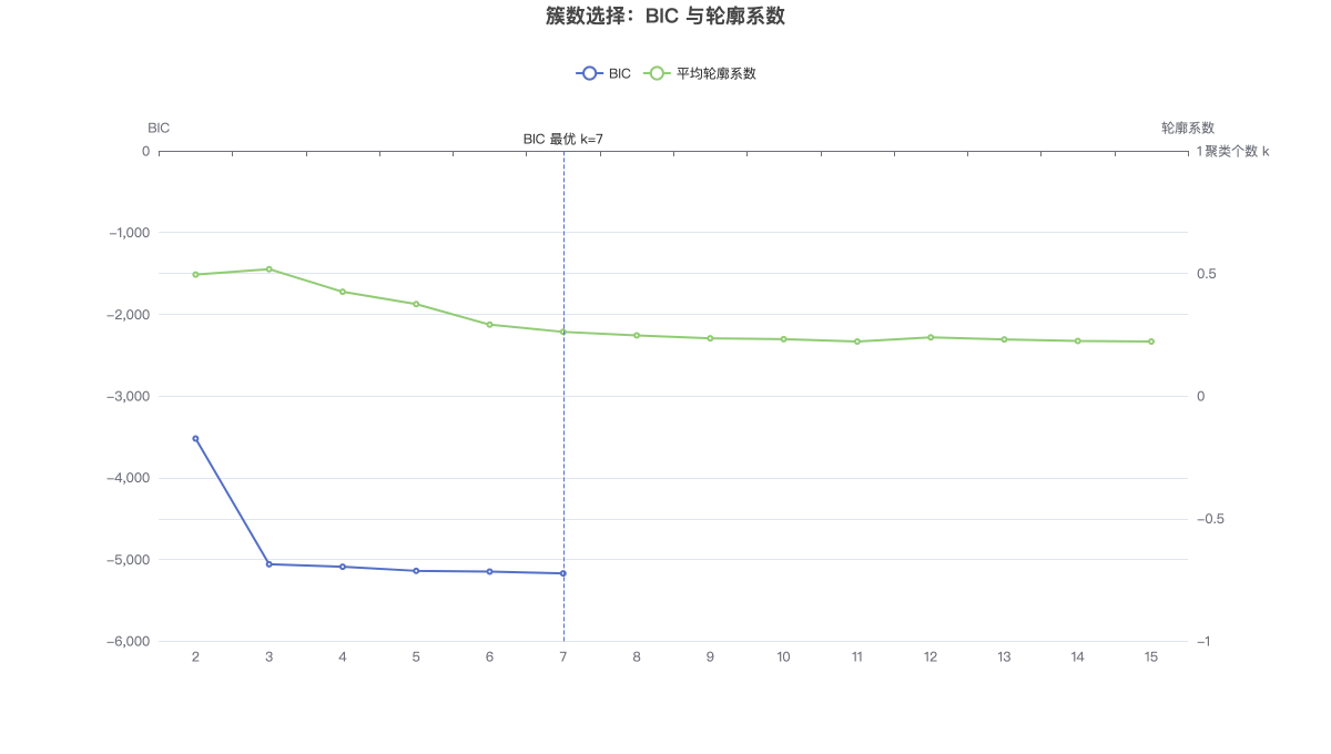簇数选择：BIC 与轮廓系数