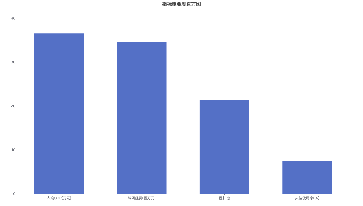 指标重要度直方图