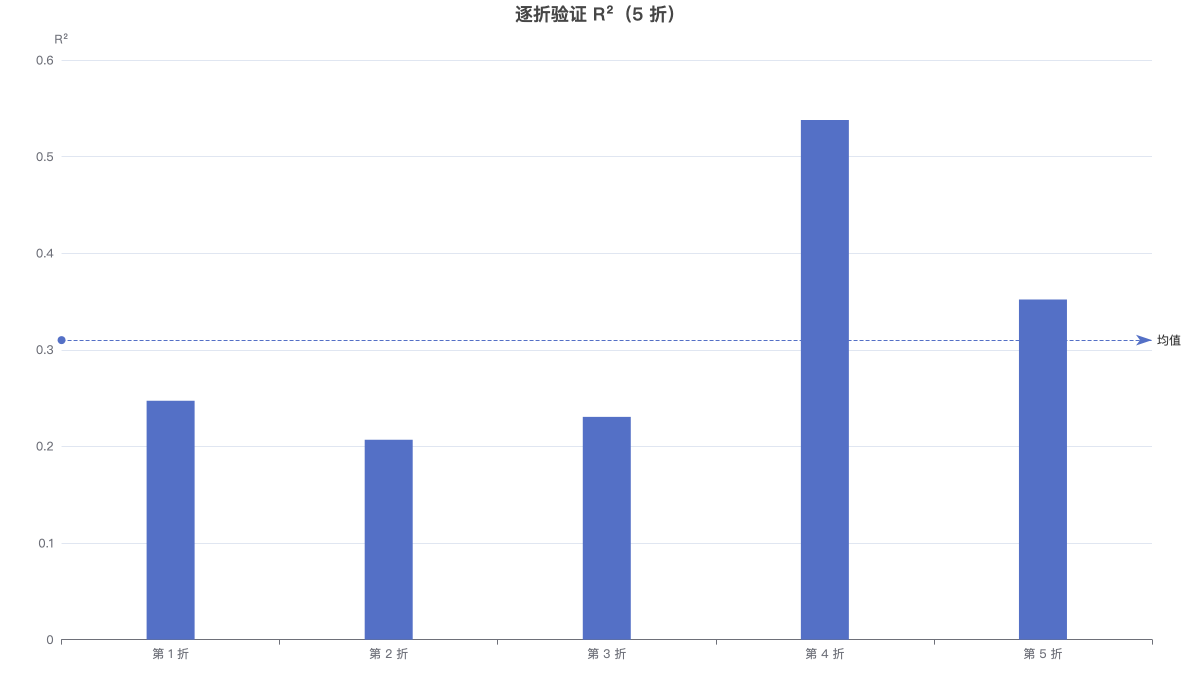 逐折验证 R²（5 折）