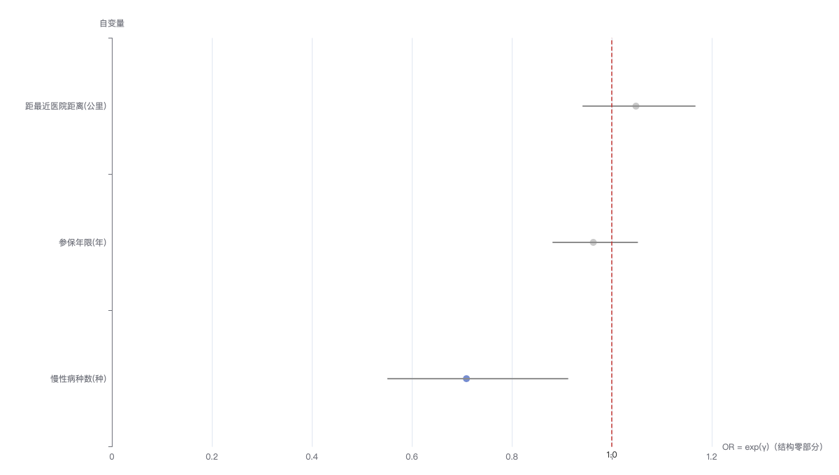 zip_zinb_regression